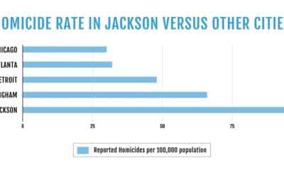 Authorities reflect on abnormal Jackson murder rate