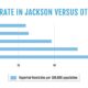 Authorities reflect on abnormal Jackson murder rate