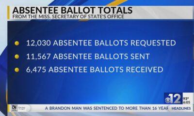 Mississippi receives more than 6,000 absentee ballots ahead of primary