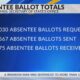 Mississippi receives more than 6,000 absentee ballots ahead of primary