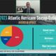 NOAA revises hurricane predictions for 2023