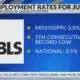 Mississippi unemployment rate hits record low for July 2023