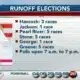 HAPPENING TODAY: Runoff elections taking place across in South Mississippi