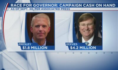 Democratic challenger raises more campaign cash than GOP incumbent in Mississippi governor’s race