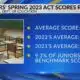 Mississippi juniors see slight increase in ACT scores from 2022