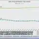 Mississippi’s October labor force participation rate lowest in US