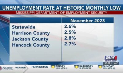 Unemployment rate in Mississippi reaches historic monthly low