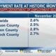 Unemployment rate in Mississippi reaches historic monthly low