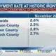 Unemployment rate in Mississippi reaches historic monthly low
