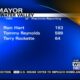 The Water Valley special election unofficial results for mayor are now in