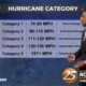 Storm Ready 2024 – Hurricane Categories