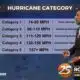 Storm Ready 2024 - Hurricane Categories