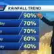 Tracking storms this evening, a possible stormy day Friday, and fewer storms next week