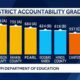 MDE accountability ratings release