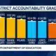MDE accountability ratings release