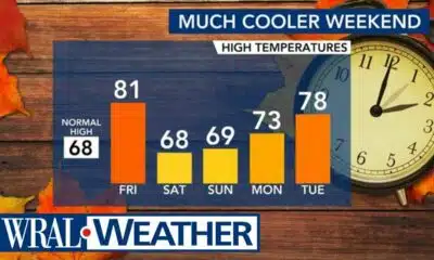 North Carolina Forecast: November starts warm with some clouds