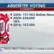 Update on absentee voting numbers in Mississippi