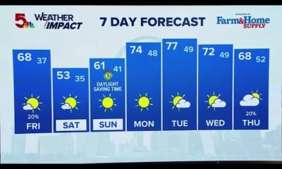 St. Louis forecast: Breezy Friday, spring-like warmth ahead