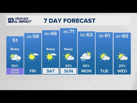 Afternoon Weather (3/20): Breezy and cool on the first day of spring