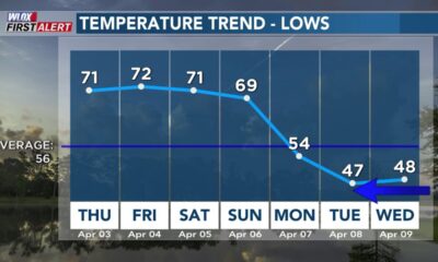 Waking Up with Wesley: Another breezy day ahead, cooldown coming  (4/3/25)