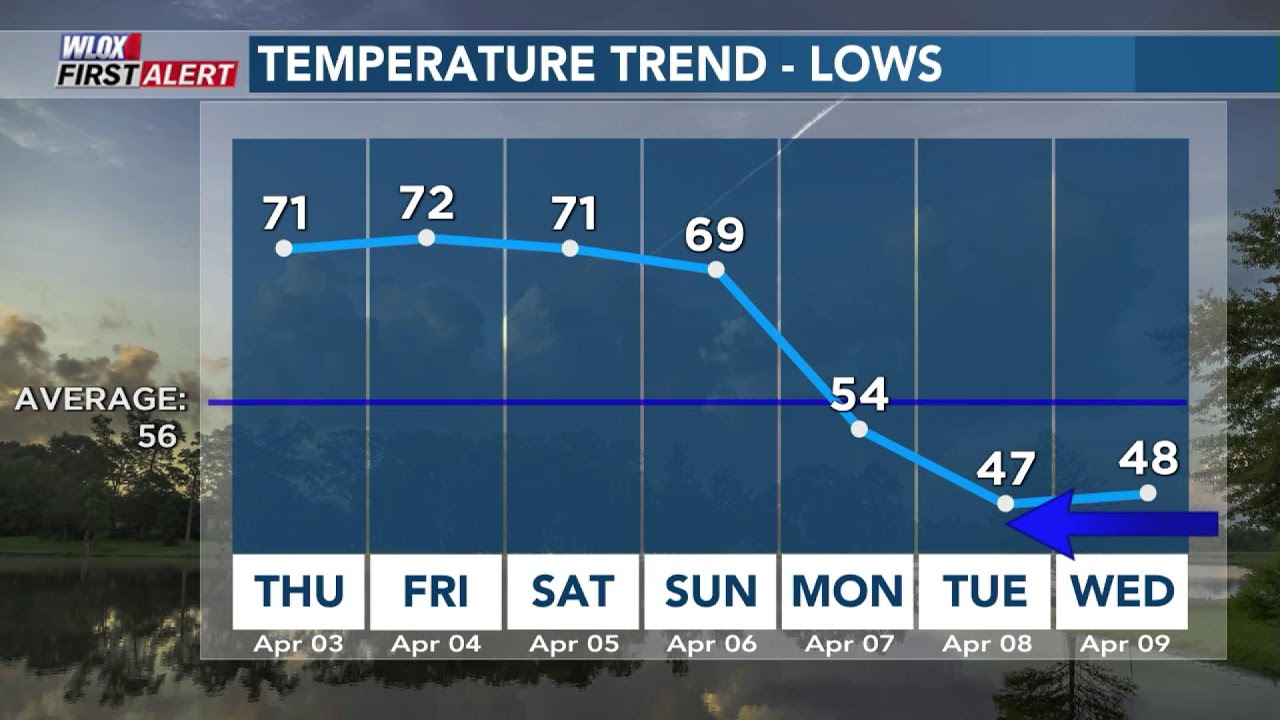 Waking Up with Wesley: Another breezy day ahead, cooldown coming (4/3/25)
