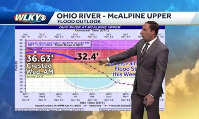 Ohio river finally drops below flood stage Sunday