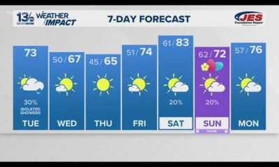 Cloudy and breezy with isolated showers Tuesday
