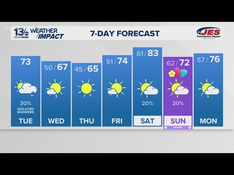 Cloudy and breezy with isolated showers Tuesday