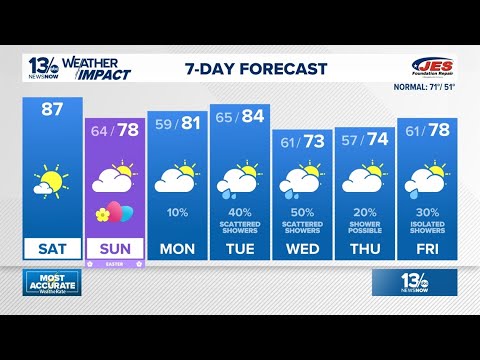 Highs in the upper 80s Saturday, backdoor cold front will cool us down a bit on Easter Sunday