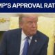 President Trump's approval ratings on his foreign policy | FOX 7 Austin