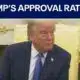 President Trump's approval ratings on his foreign policy | FOX 7 Austin