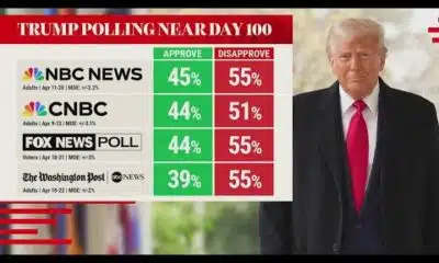 Trump's approval rating drops as he hits 100 days in office