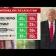 Trump's approval rating drops as he hits 100 days in office