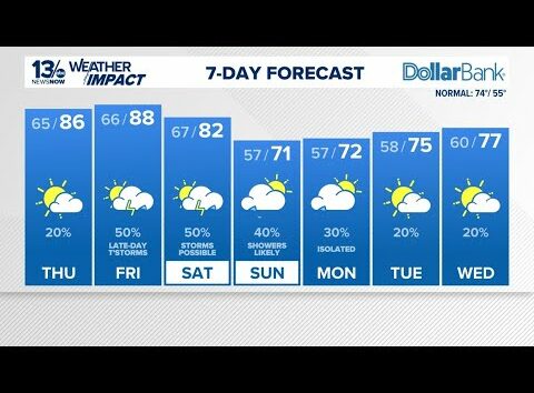 Potential for showers and storms to end the week
