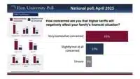 Elon: Trade policies have 8 in 10 Americans braced for higher prices | North Carolina