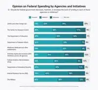 Poll: Voters support cutting DEI, foreign aid spending, but not Medicaid, military | National