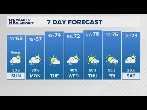 PM Weather(5/3): More showers and storms developing today