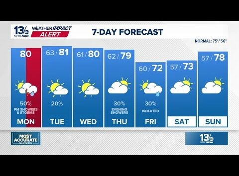 Scattered showers and storms Monday afternoon and evening, some may become severe