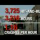 Memphis averages at least one hit-and-run crash per hour, according to police data