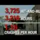 Memphis averages at least one hit-and-run crash per hour, according to police data