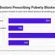 Do No Harm: Rising awareness about puberty blockers for minors drives public opinion | National