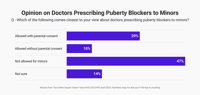 Do No Harm: Rising awareness about puberty blockers for minors drives public opinion | National