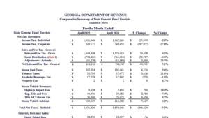 Extended tax deadline blamed for decreased revenues | Georgia