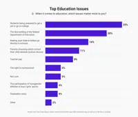Poll: Americans worry over efficacy of education, wisdom of cuts | National