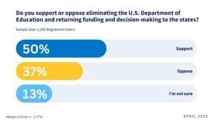 Poll: Tennesseans support eliminating the U.S. education department | Tennessee