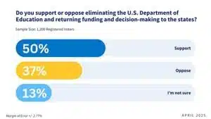 Poll: Tennesseans support eliminating the U.S. education department | Tennessee