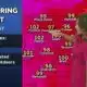 A strong heat ridge will send temperatures soaring next week, with fewer storms in Alabama's 7-da...