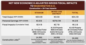 Commanders stadium report touts large benefits, experts disagree | Maryland