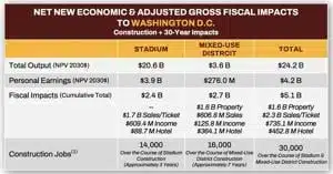 Commanders stadium report touts large benefits, experts disagree | Maryland